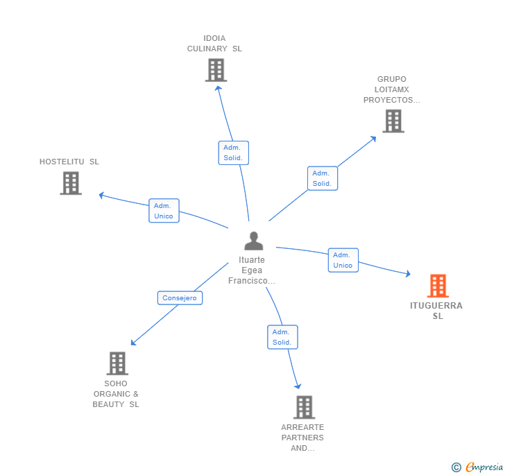 Vinculaciones societarias de ITUGUERRA SL