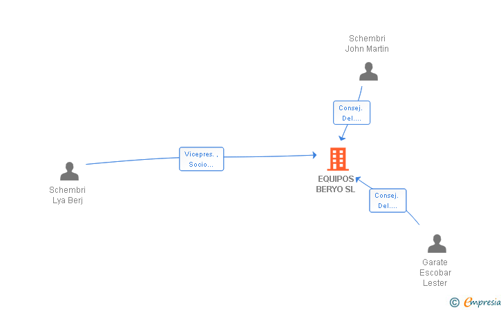 Vinculaciones societarias de EQUIPOS BERYO SL
