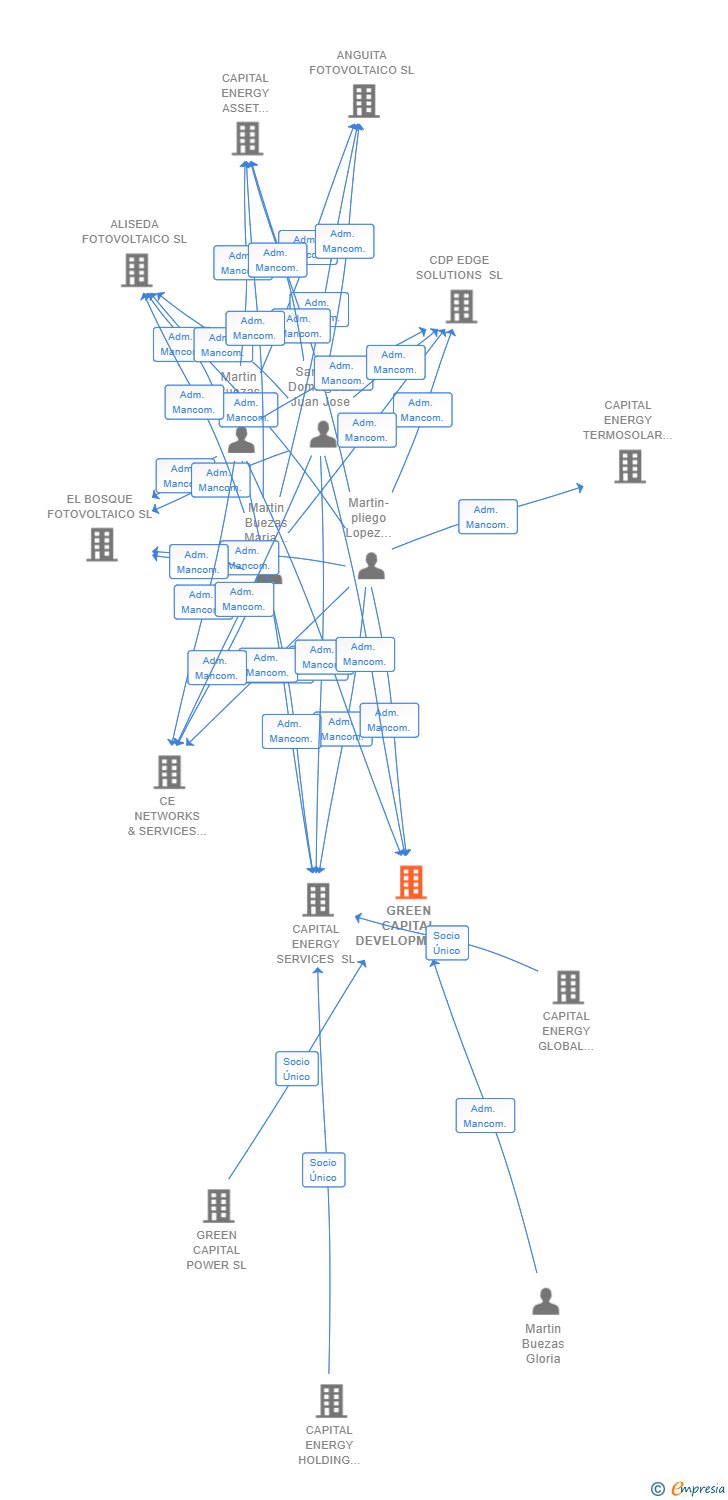 Vinculaciones societarias de GREEN CAPITAL DEVELOPMENT 51 SL