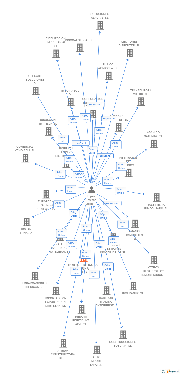Vinculaciones societarias de HORTOFRUTICOLA MAUNA LOA SL
