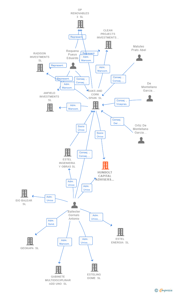 Vinculaciones societarias de HUNBOLT CAPITAL ADVISERS SL