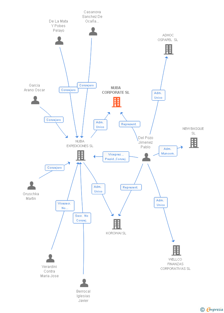 Vinculaciones societarias de NUBA CORPORATE SL