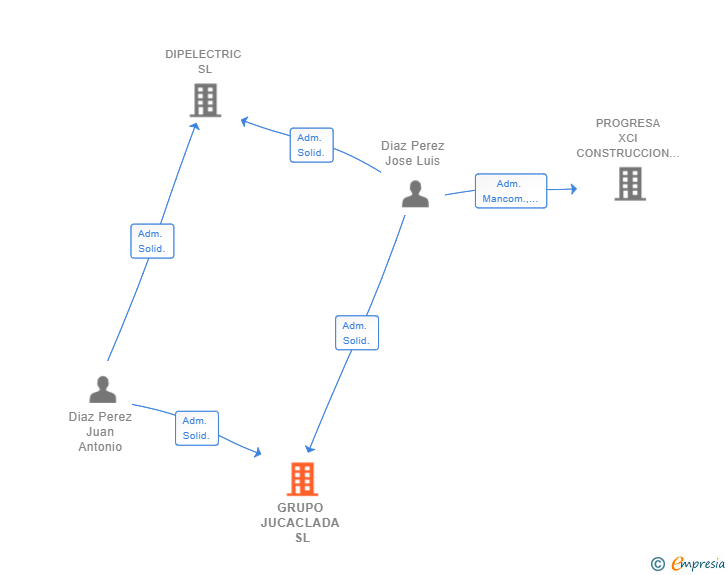 Vinculaciones societarias de GRUPO JUCACLADA SL