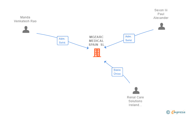 Vinculaciones societarias de MOZARC MEDICAL SPAIN SL