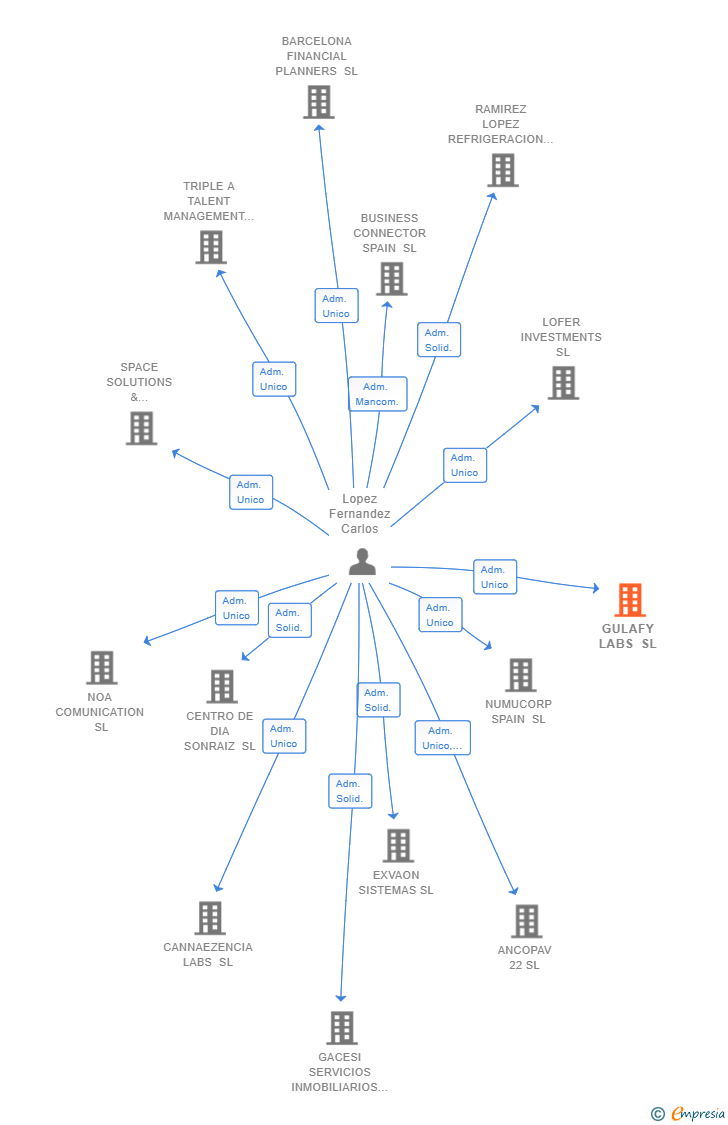 Vinculaciones societarias de GULAFY LABS SL
