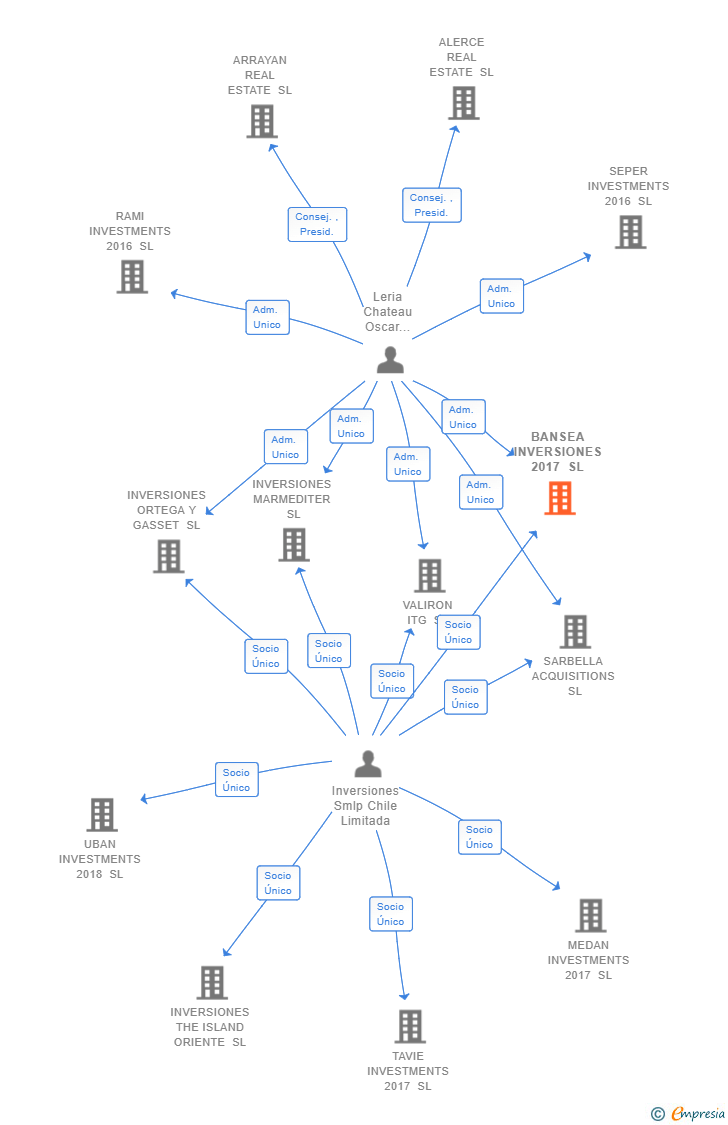 Vinculaciones societarias de BANSEA INVERSIONES 2017 SL