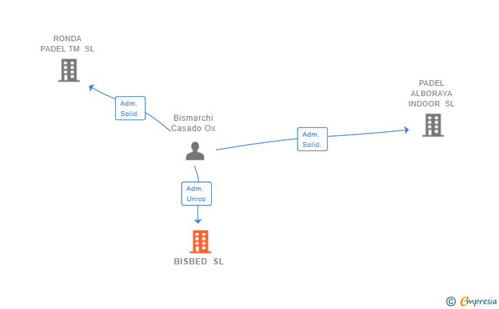 Vinculaciones societarias de BISBED SL