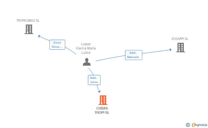 Vinculaciones societarias de CUBAS TROPI SL