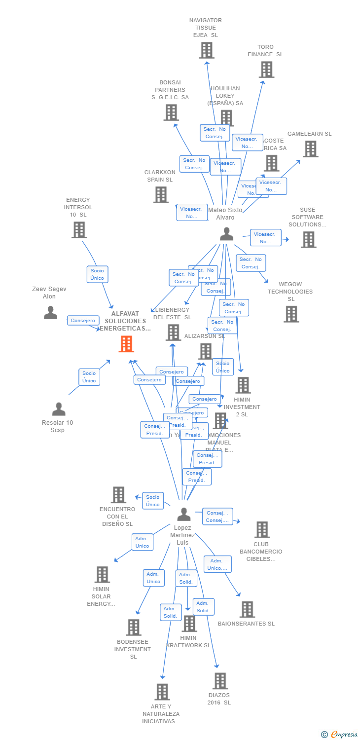 Vinculaciones societarias de ALFAVAT SOLUCIONES ENERGETICAS SL
