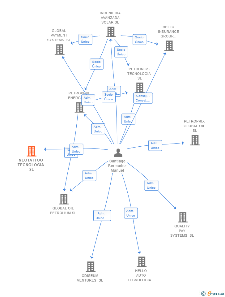 Vinculaciones societarias de NEOTATTOO TECNOLOGIA SL