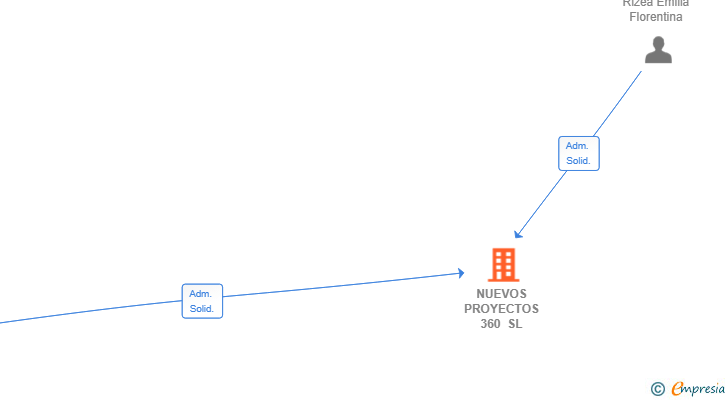 Vinculaciones societarias de NUEVOS PROYECTOS 360 SL
