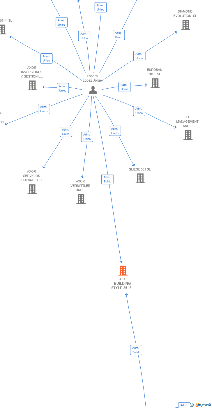 Vinculaciones societarias de J.J. BUILDING STYLE 25 SL