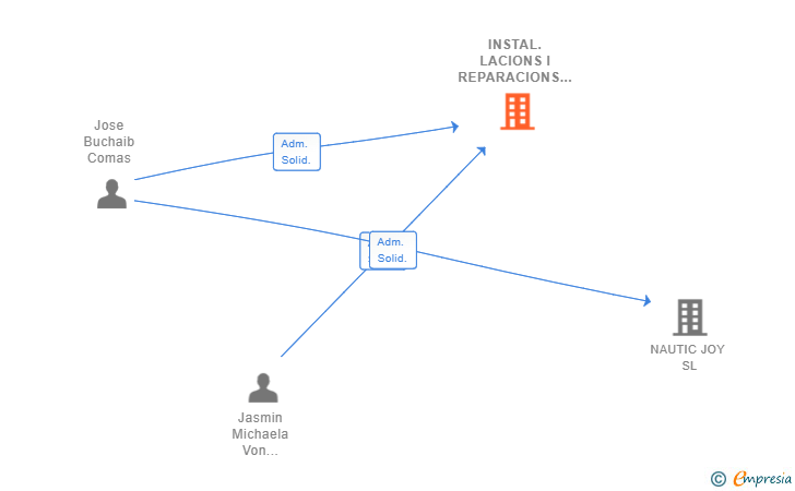 Vinculaciones societarias de INSTAL.LACIONS I REPARACIONS JOSEP COMAS SL