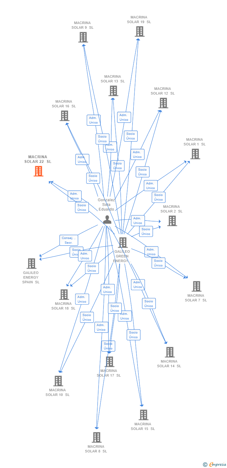 Vinculaciones societarias de MACRINA SOLAR 22 SL