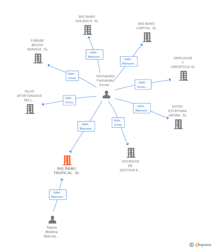 Vinculaciones societarias de BIG BANG TROPICAL SL