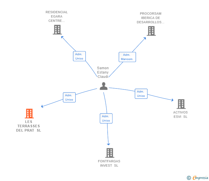 Vinculaciones societarias de LES TERRASSES DEL PRAT SL