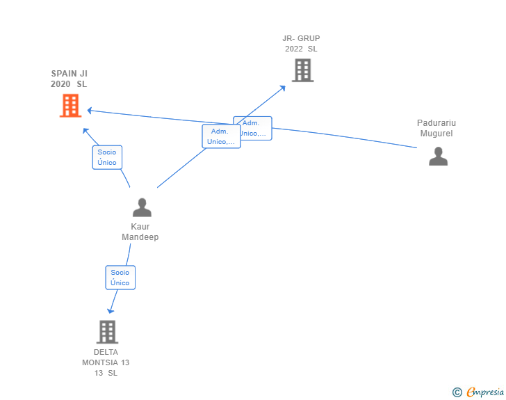Vinculaciones societarias de SPAIN JI 2020 SL