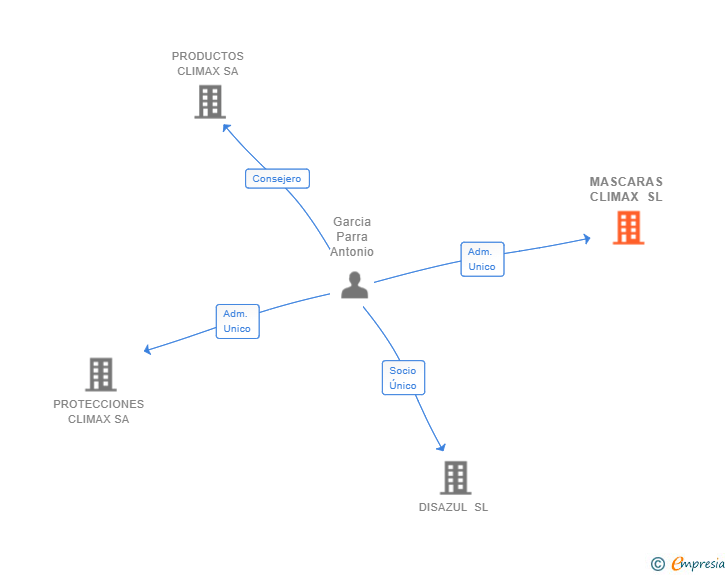 Vinculaciones societarias de MASCARAS CLIMAX SL