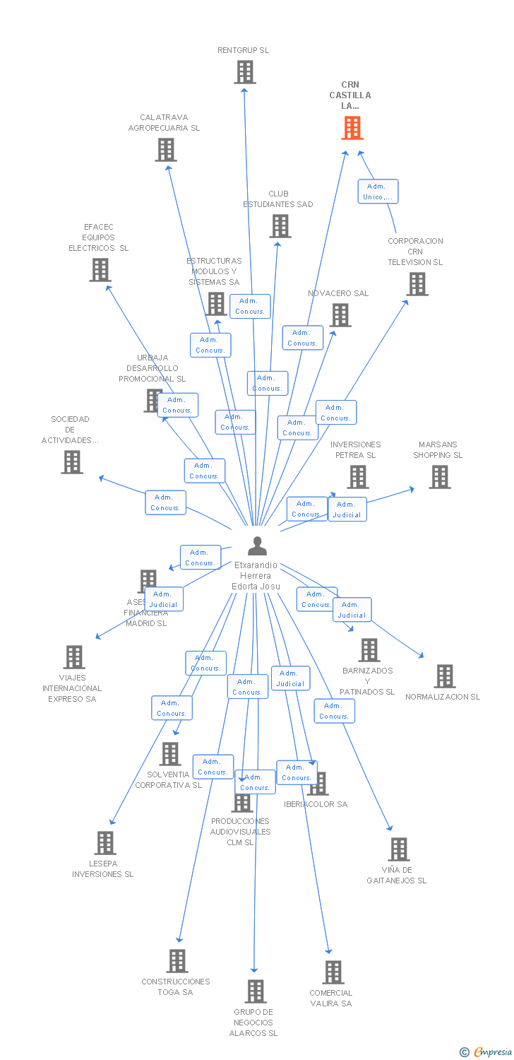 Vinculaciones societarias de CRN CASTILLA LA MANCHA SA