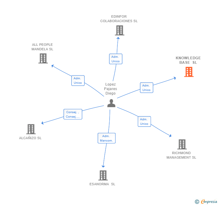 Vinculaciones societarias de KNOWLEDGE BASE SL