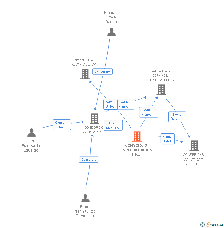 Vinculaciones societarias de CONSORCIO ESPECIALIDADES DE ALIMENTACION SL