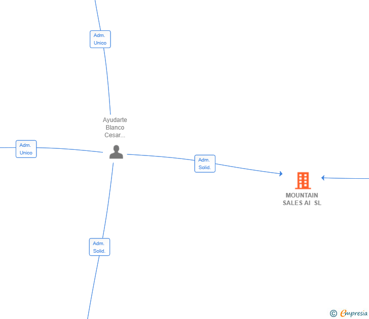 Vinculaciones societarias de MOUNTAIN SALES AI SL