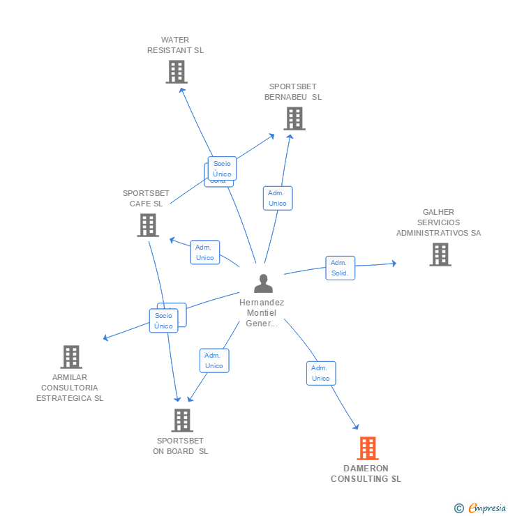 Vinculaciones societarias de DAMERON CONSULTING SL