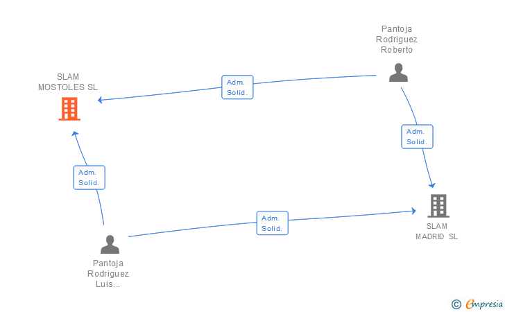 Vinculaciones societarias de SLAM MOSTOLES SL
