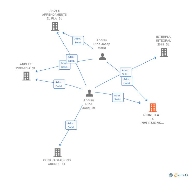 Vinculaciones societarias de RIDREU A. R. INVERSIONS SL