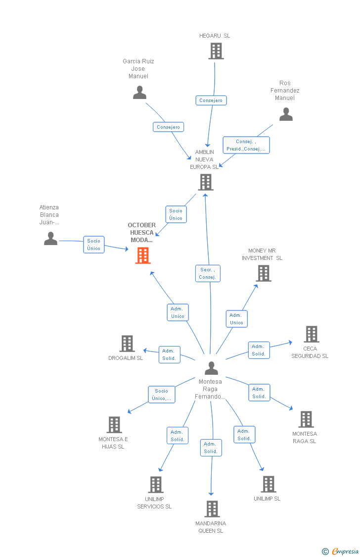 Vinculaciones societarias de OCTOBER HUESCA MODA MUJER SL
