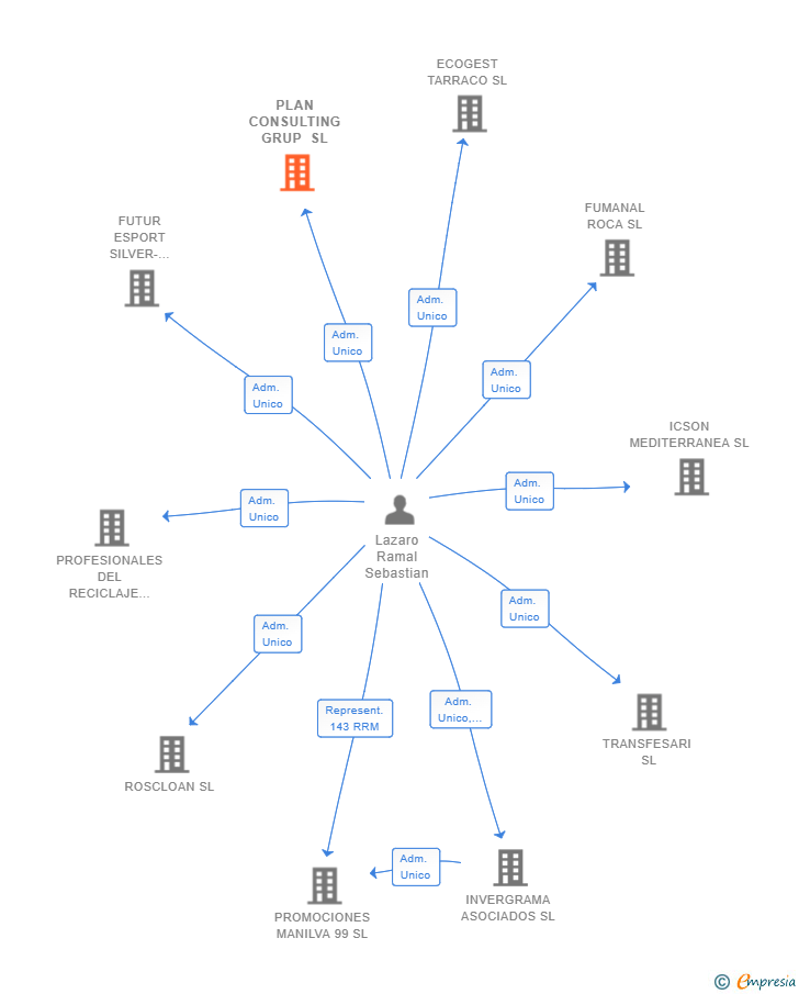 Vinculaciones societarias de PLAN CONSULTING GRUP SL
