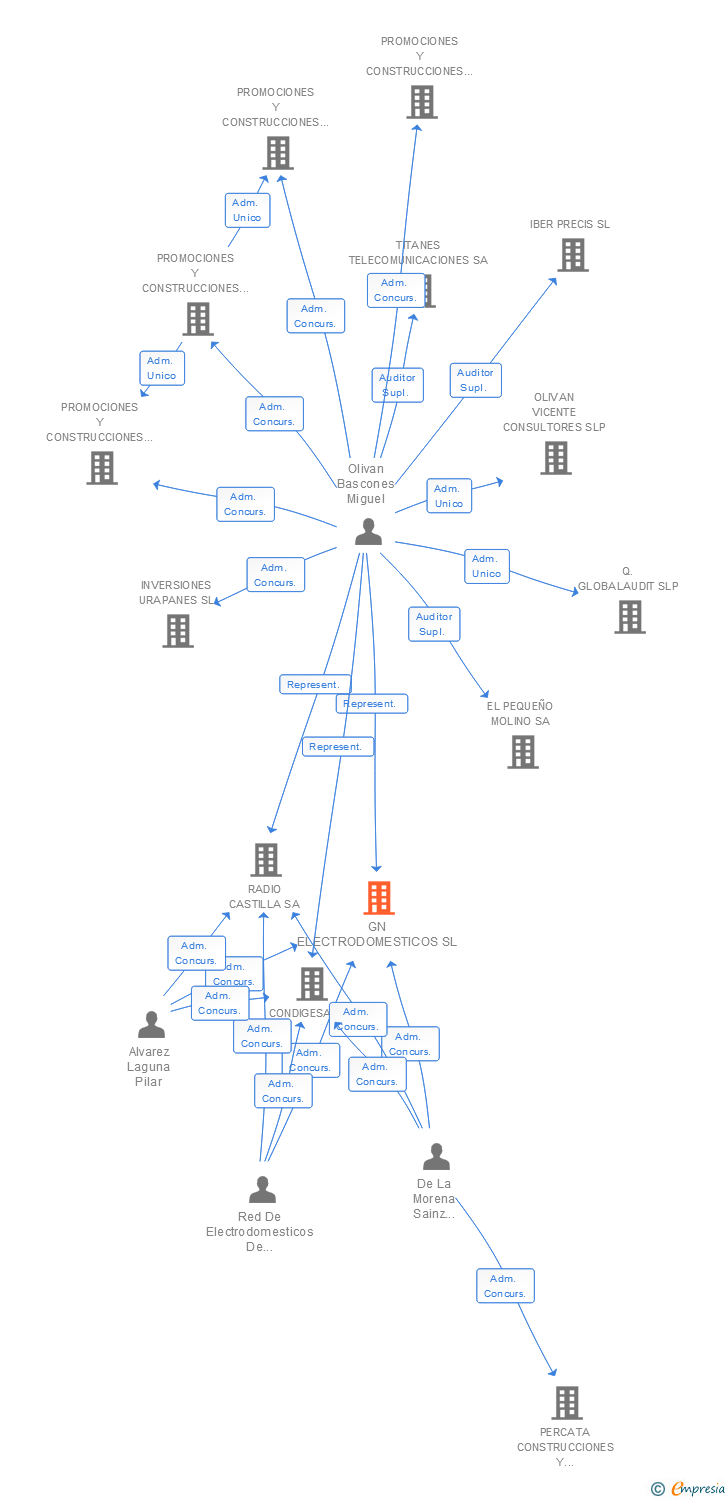 Vinculaciones societarias de GN ELECTRODOMESTICOS SL