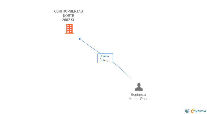 Vinculaciones societarias de CENTROPUERTAS NORTE 2007 SL