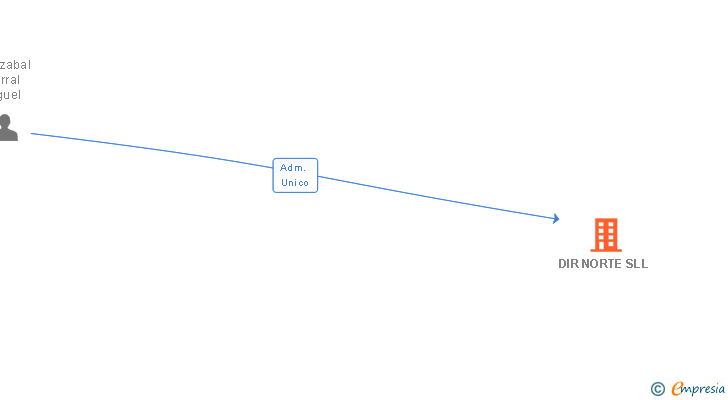 Vinculaciones societarias de DIR NORTE SLL