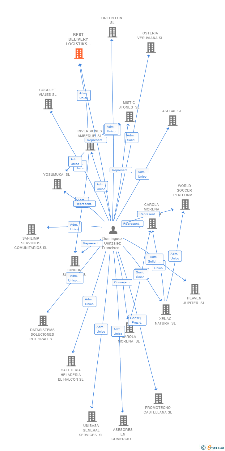 Vinculaciones societarias de BEST DELIVERY LOGISTIKS SL