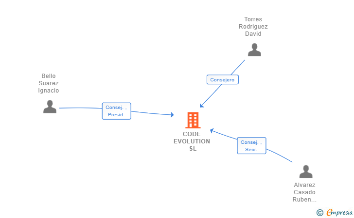 Vinculaciones societarias de CODE EVOLUTION SL