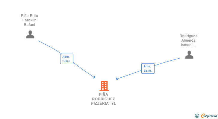 Vinculaciones societarias de PIÑA RODRIGUEZ PIZZERIA SL