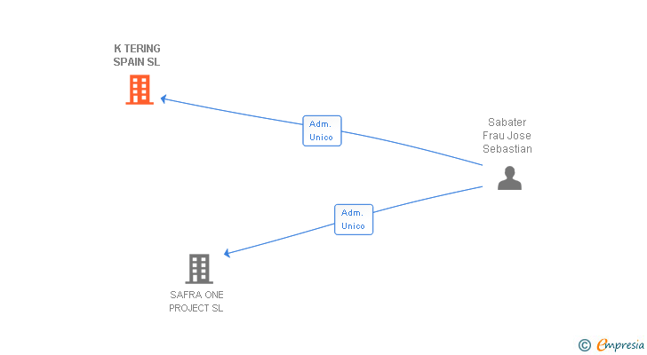 Vinculaciones societarias de K TERING SPAIN SL
