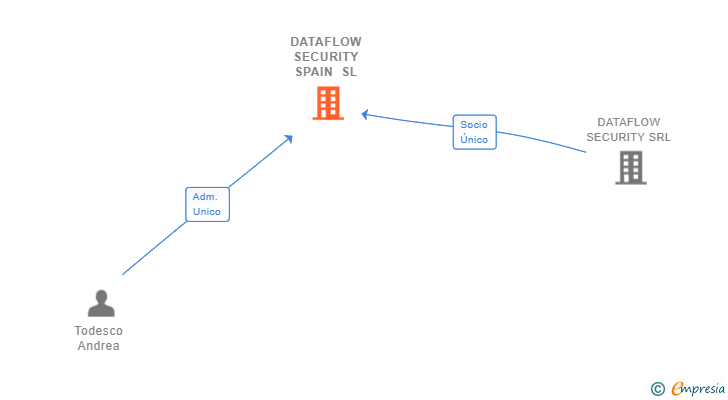 Vinculaciones societarias de DATAFLOW SECURITY SPAIN SL