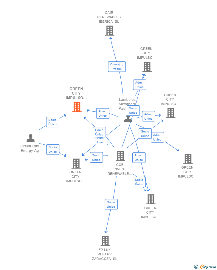 Vinculaciones societarias de GREEN CITY IMPULSO SOLAR III SL