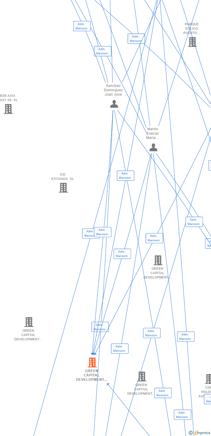 Vinculaciones societarias de GREEN CAPITAL DEVELOPMENT 173 SL
