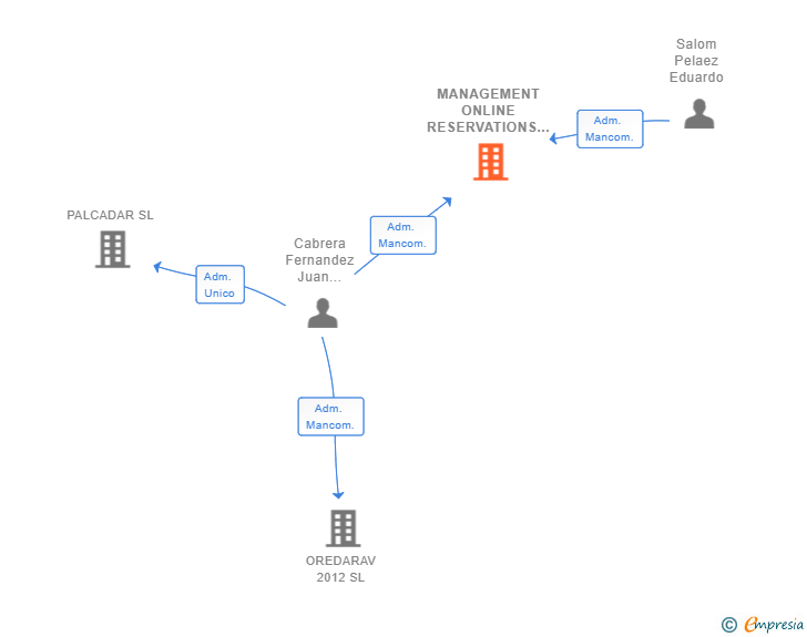 Vinculaciones societarias de MANAGEMENT ONLINE RESERVATIONS SL