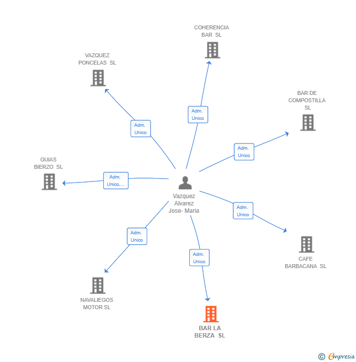 Vinculaciones societarias de BAR LA BERZA SL
