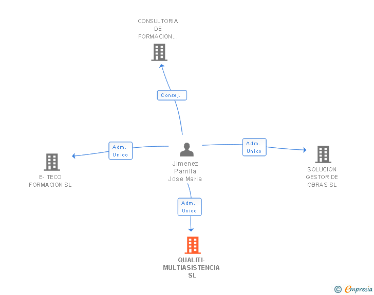 Vinculaciones societarias de QUALITI-MULTIASISTENCIA SL