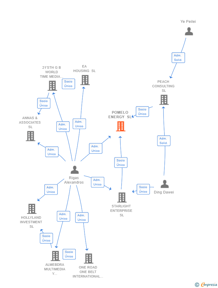 Vinculaciones societarias de POMELO ENERGY SL