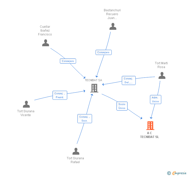 Vinculaciones societarias de A C TECNIBAT SL