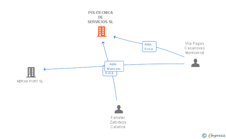 Vinculaciones societarias de POLITECNICA DE SERVICIOS SL