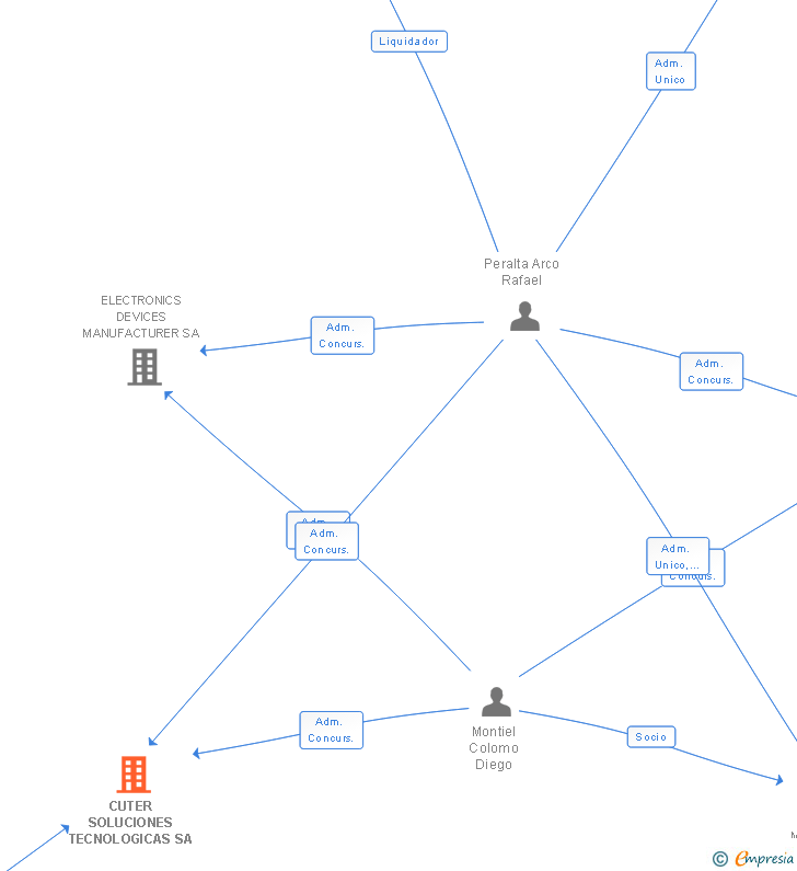 Vinculaciones societarias de CUTER SOLUCIONES TECNOLOGICAS SA