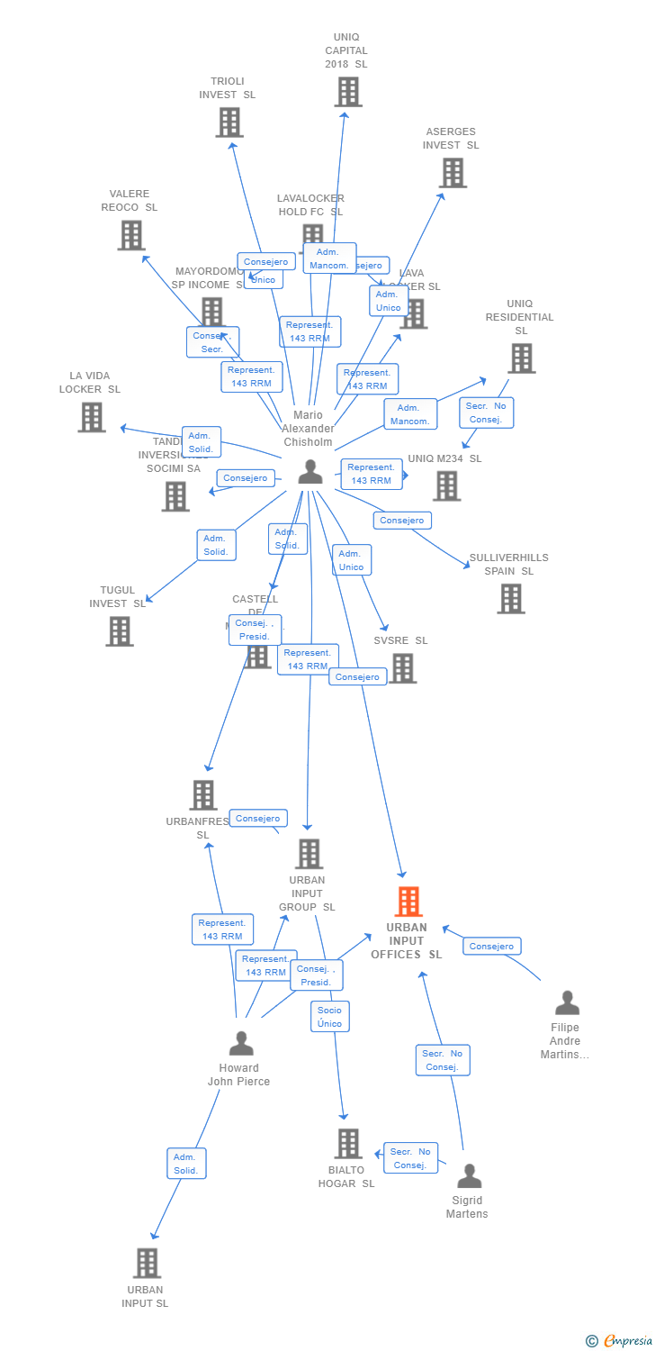 Vinculaciones societarias de URBAN INPUT OFFICES SL