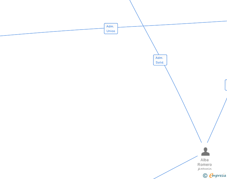Vinculaciones societarias de JUNGLAJEREZ SL
